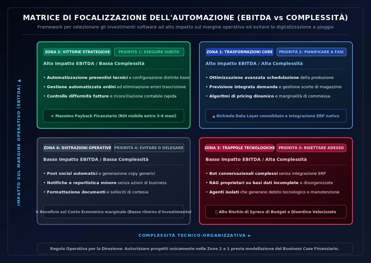 Matrice di Focalizzazione dell'Automazione (EBITDA vs Complessità)