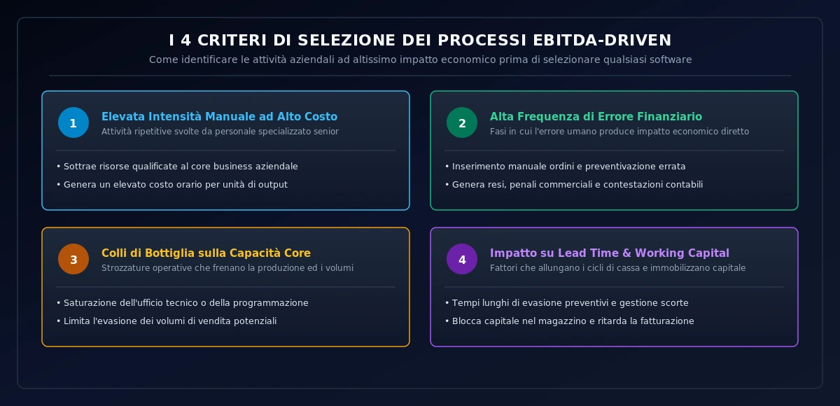 I 4 Criteri di Selezione dei Processi EBITDA-Driven