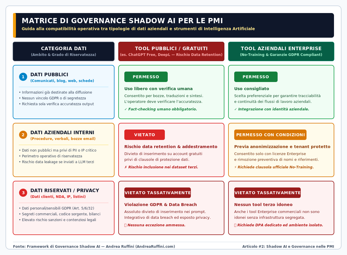 Matrice di Governance dello Shadow AI per le PMI