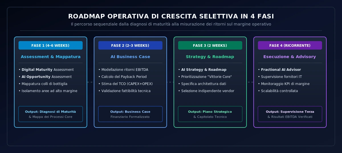 Roadmap Operativa di Crescita Selettiva in 4 Fasi