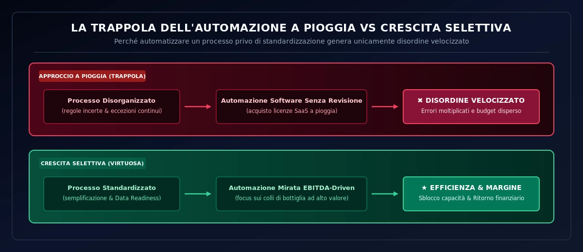 La Trappola dell'Automazione a Pioggia vs Crescita Selettiva