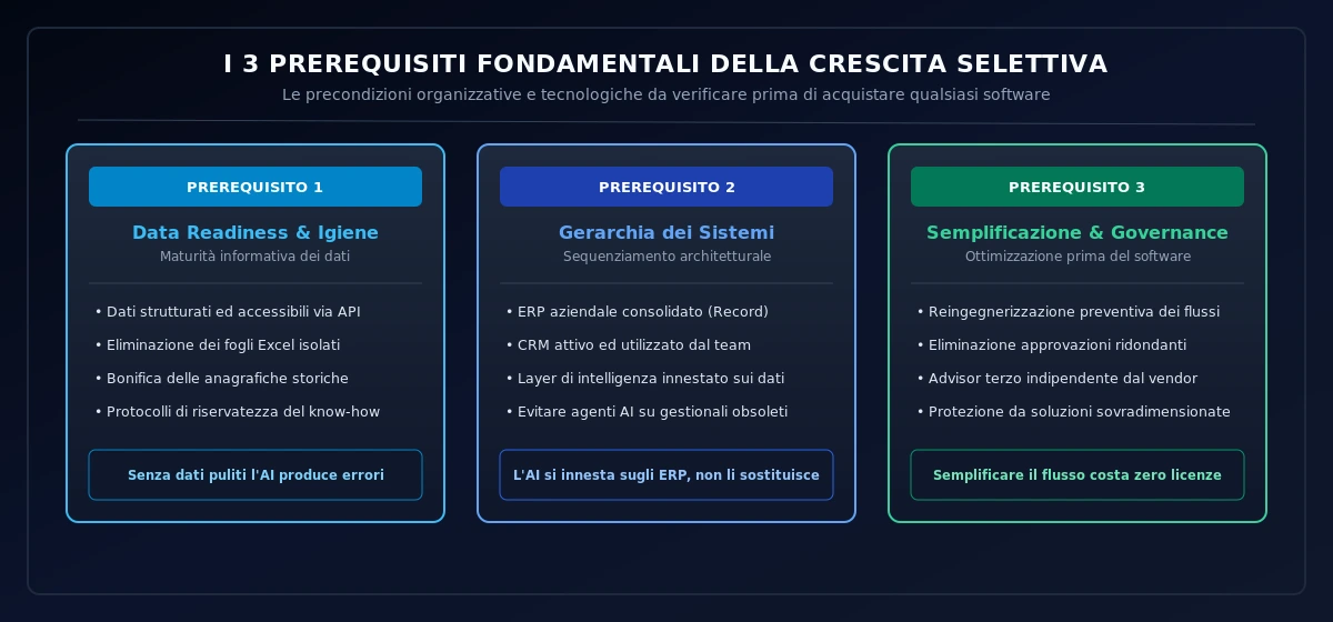 I 3 Prerequisiti Fondamentali della Crescita Selettiva