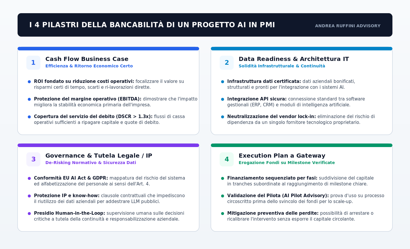 I 4 Pilastri della Bancabilità di un Progetto AI nelle PMI