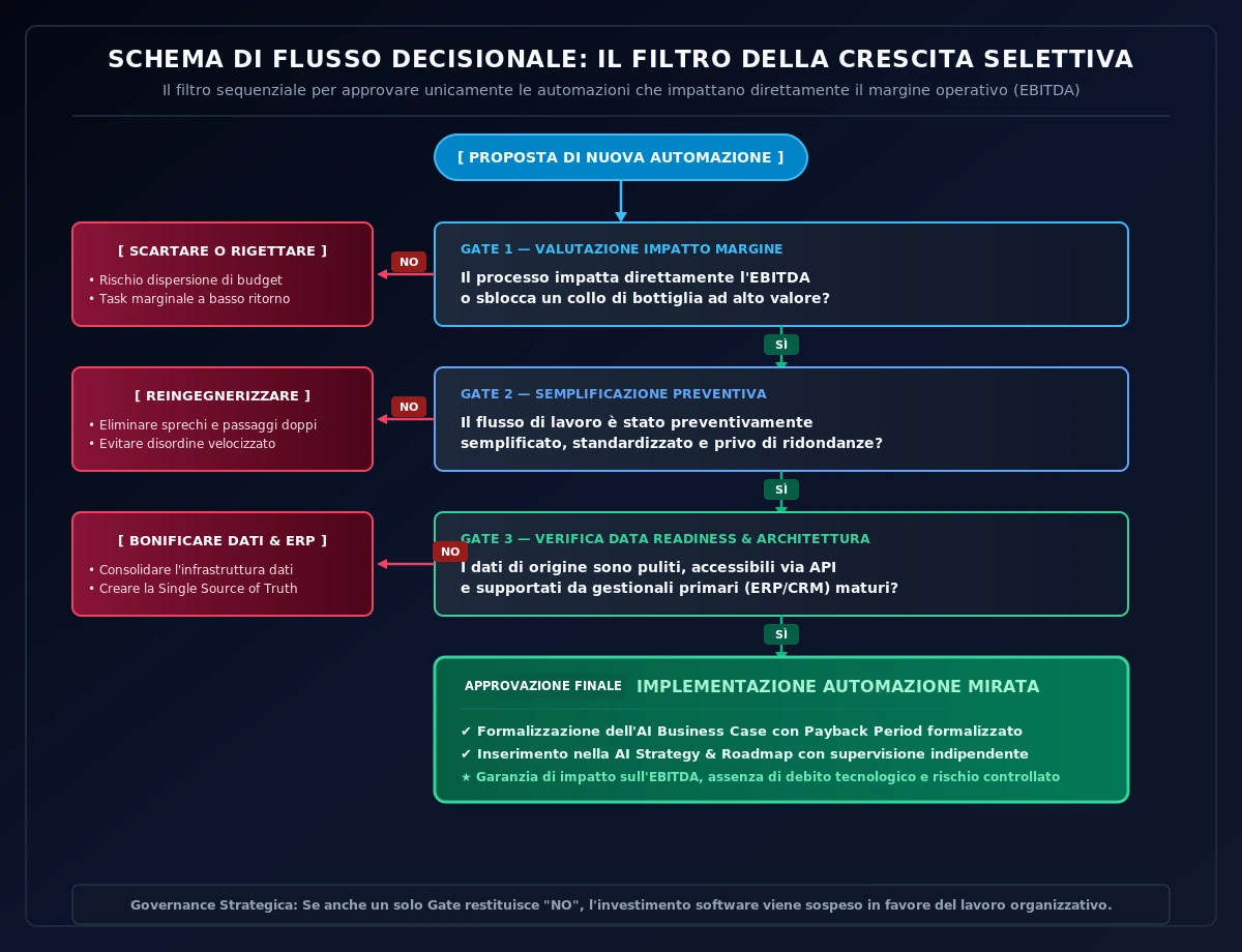 Schema di Flusso Decisionale: Il Filtro della Crescita Selettiva